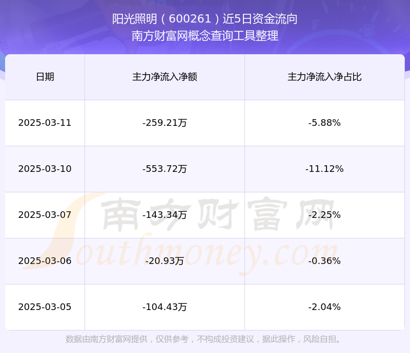 详细阅读:600261(600261阳光照明东方财富) 600261(600261阳光照明东方财富)